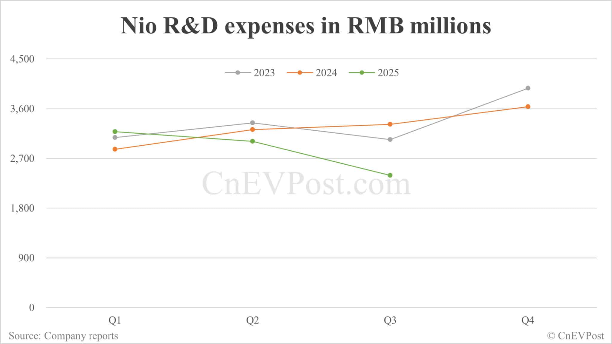 Nio reports 31% reduction in Q3 net loss as R&D expenses decline