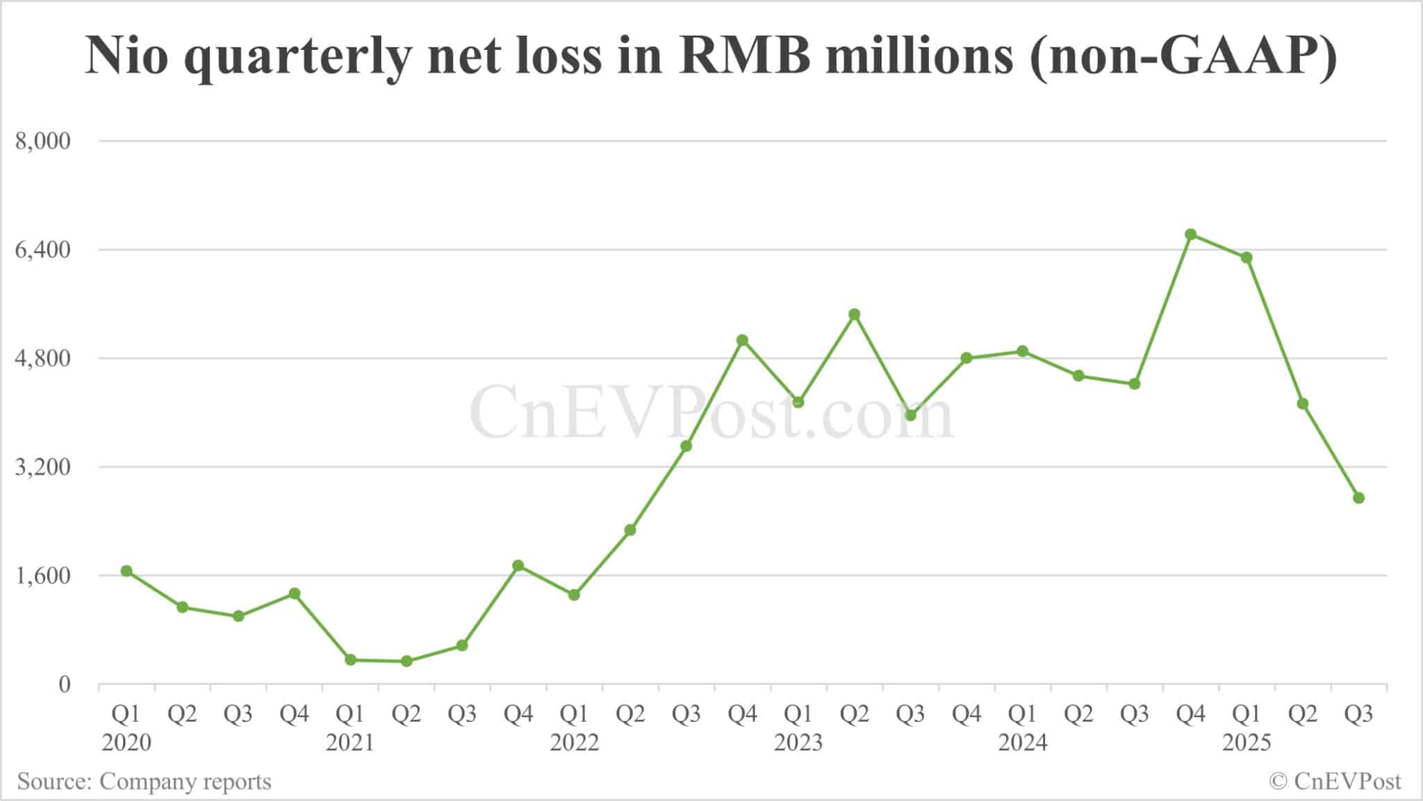 This Chinese analyst team doesn't believe Nio can break even in Q4