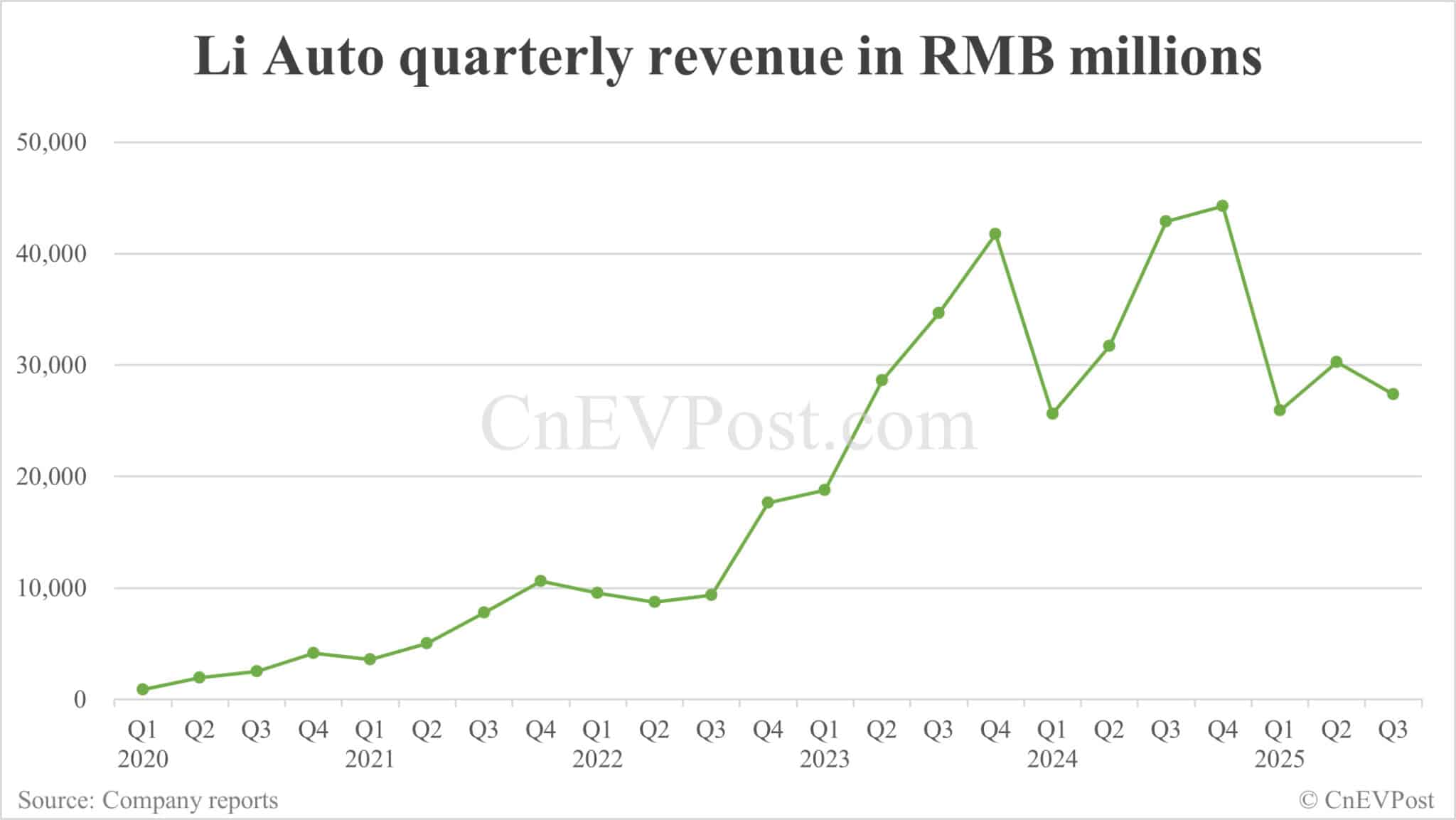 Li Auto turns to loss in Q3 as deliveries plummet and Li Mega recall takes toll