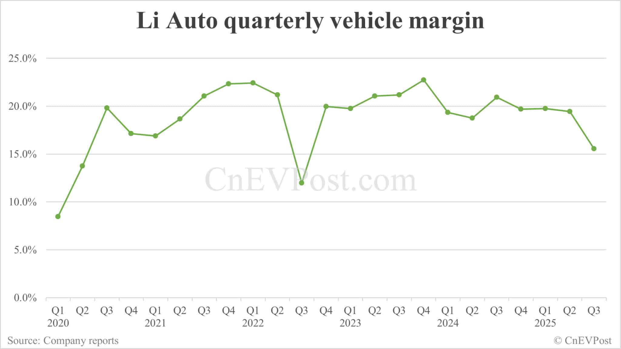Li Auto turns to loss in Q3 as deliveries plummet and Li Mega recall takes toll