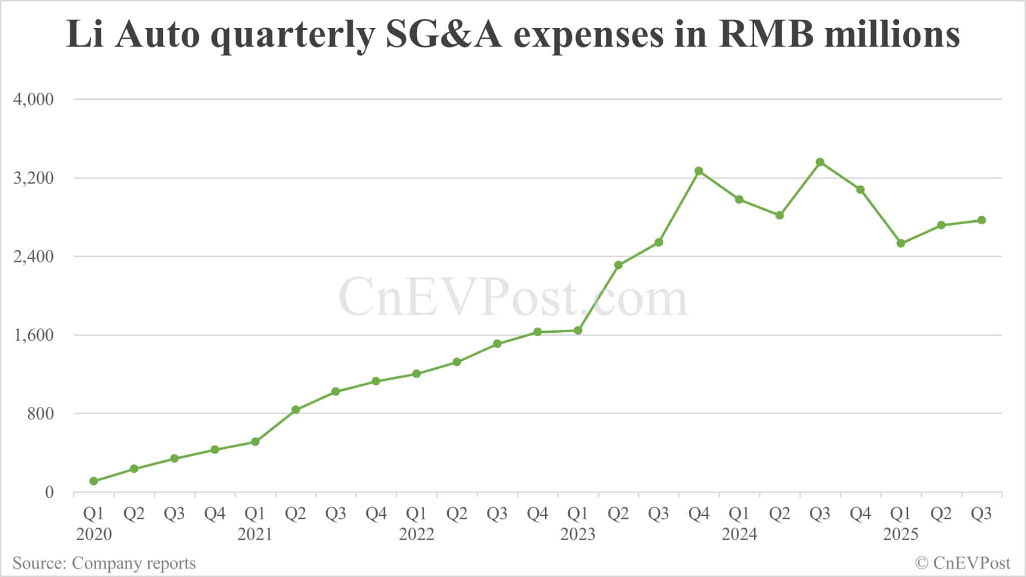 Li Auto turns to loss in Q3 as deliveries plummet and Li Mega recall takes toll