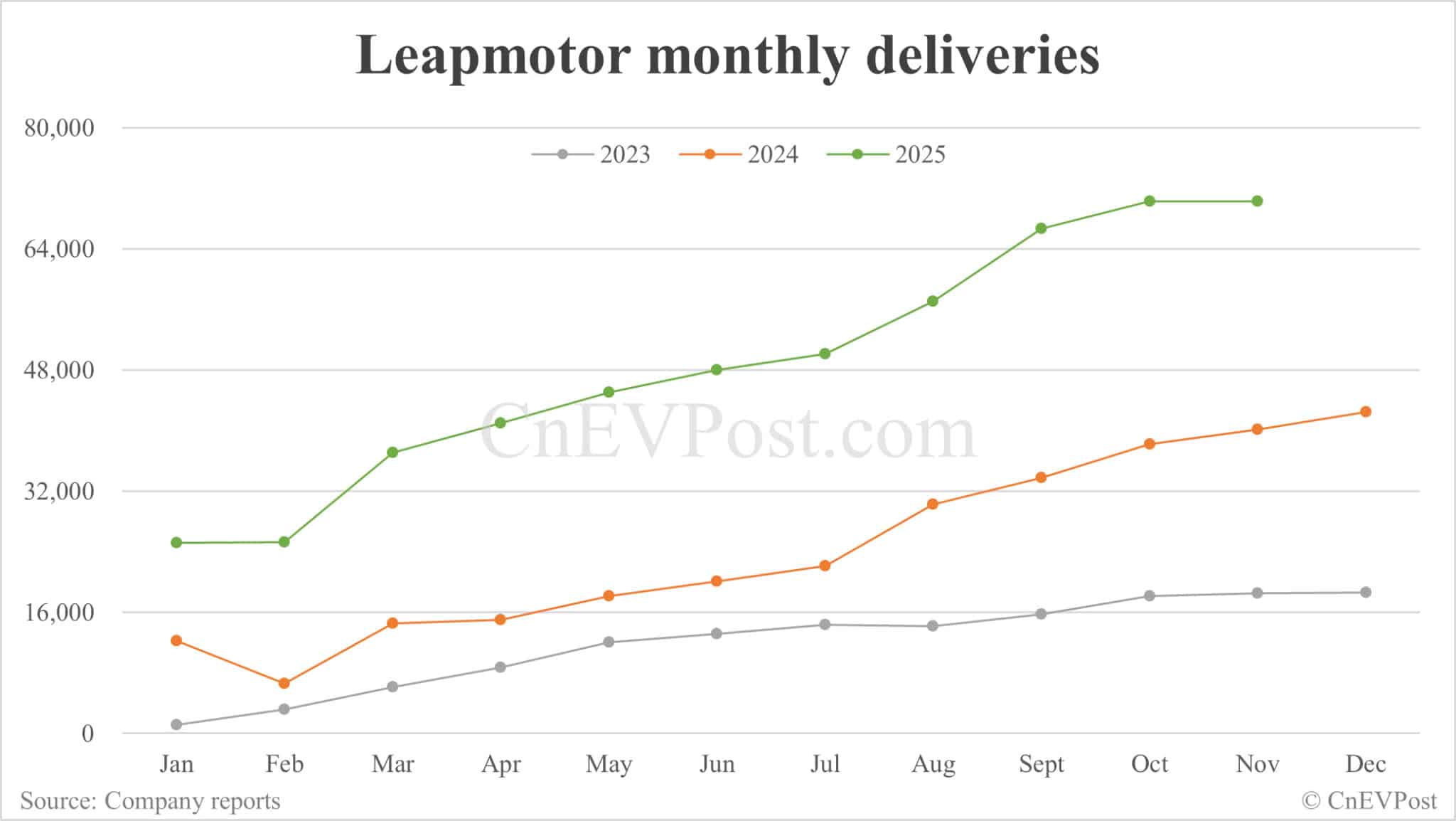 Leapmotor delivers record 70,327 cars in Nov