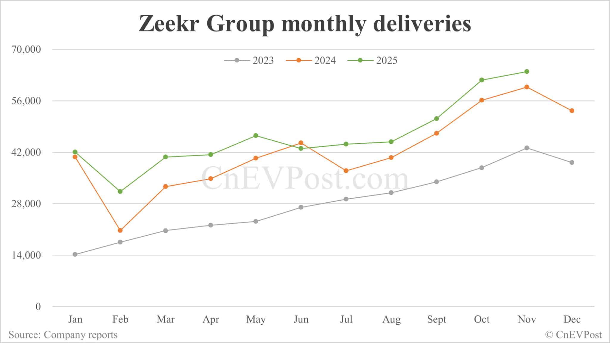 Zeekr Group delivers record 63,902 cars in Nov as Zeekr brand regains momentum