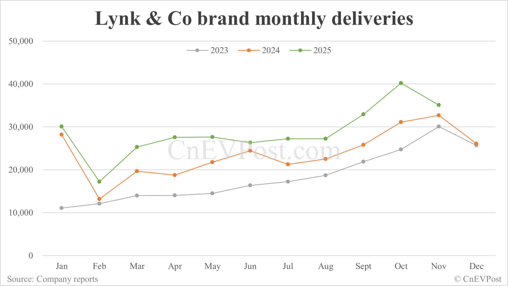Zeekr Group delivers record 63,902 cars in Nov as Zeekr brand regains momentum