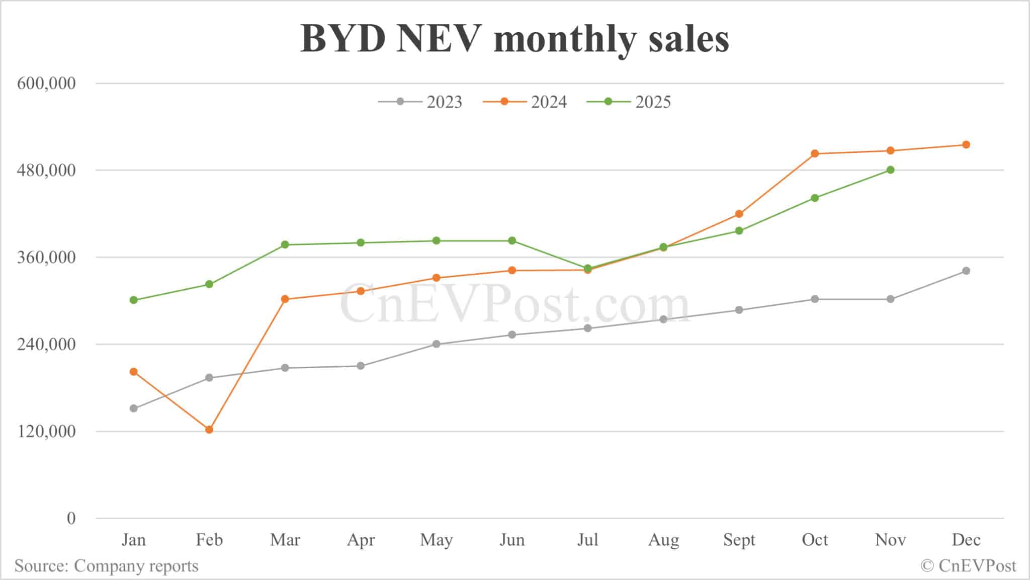 BYD sees Nov sales hit new high for this year as exports surge 326%