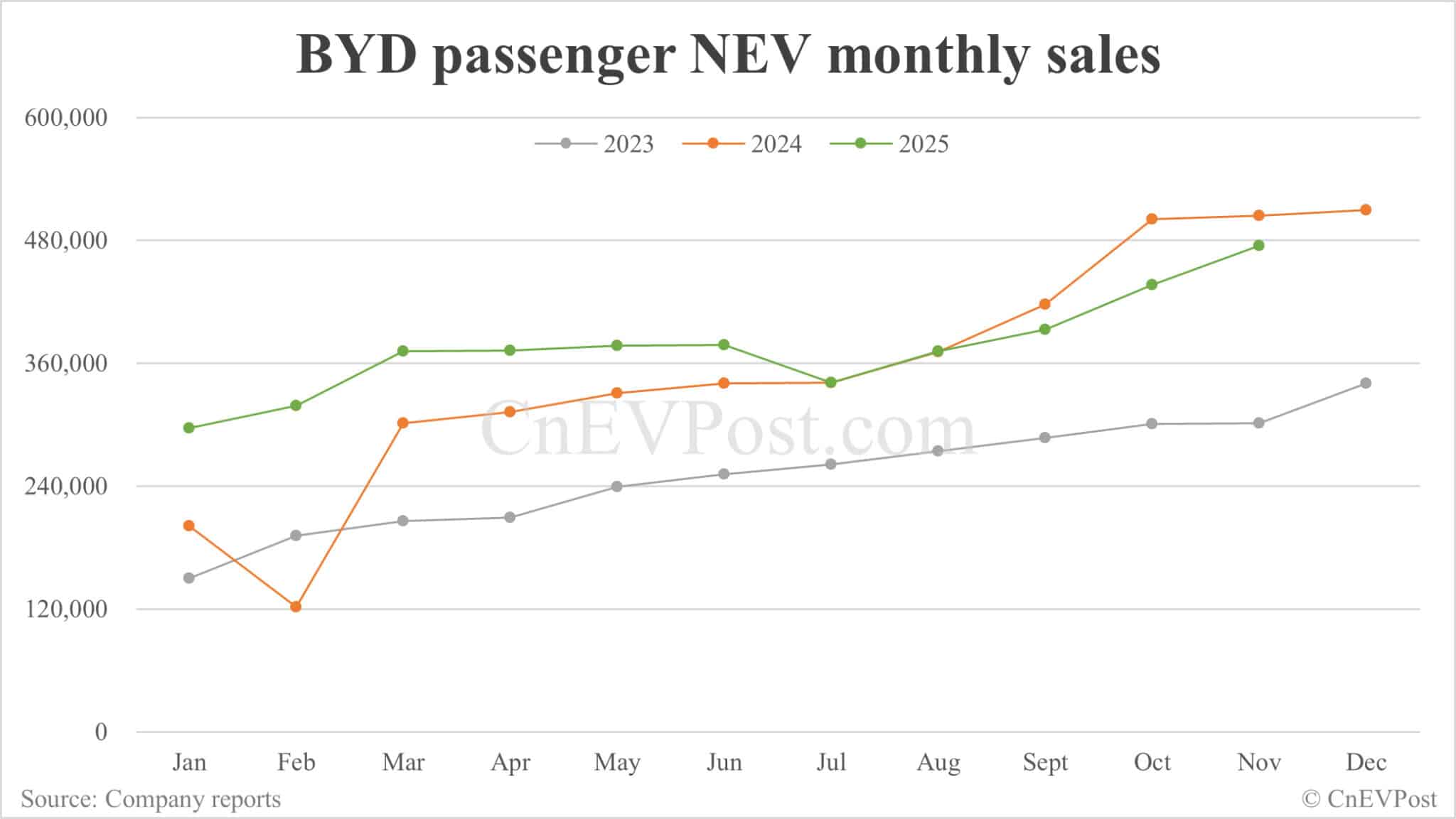 BYD sees Nov sales hit new high for this year as exports surge 326%