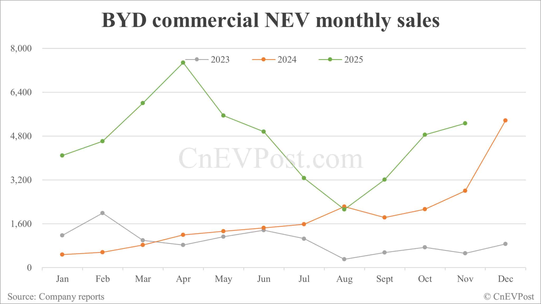 BYD sees Nov sales hit new high for this year as exports surge 326%