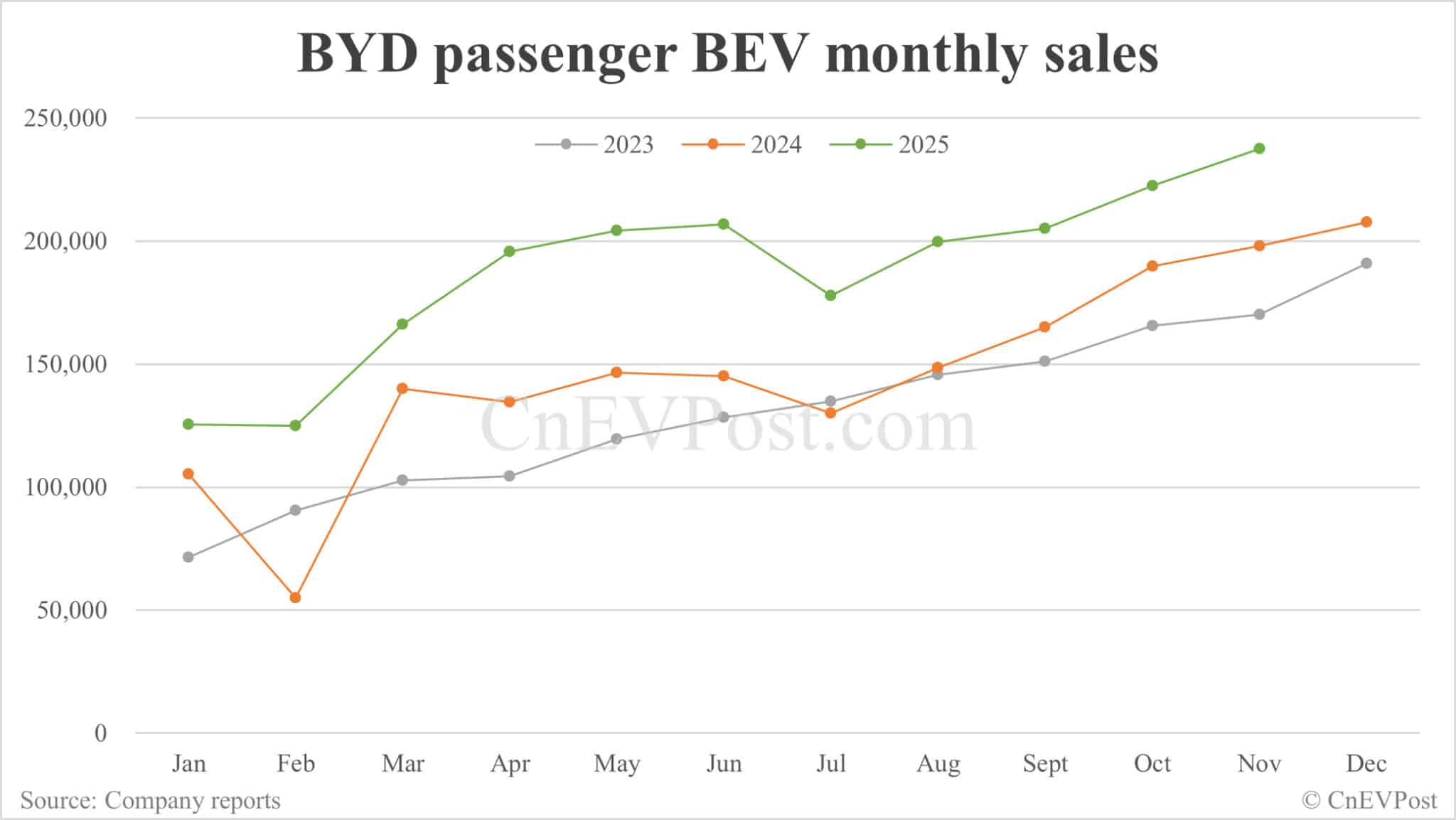 BYD sees Nov sales hit new high for this year as exports surge 326%