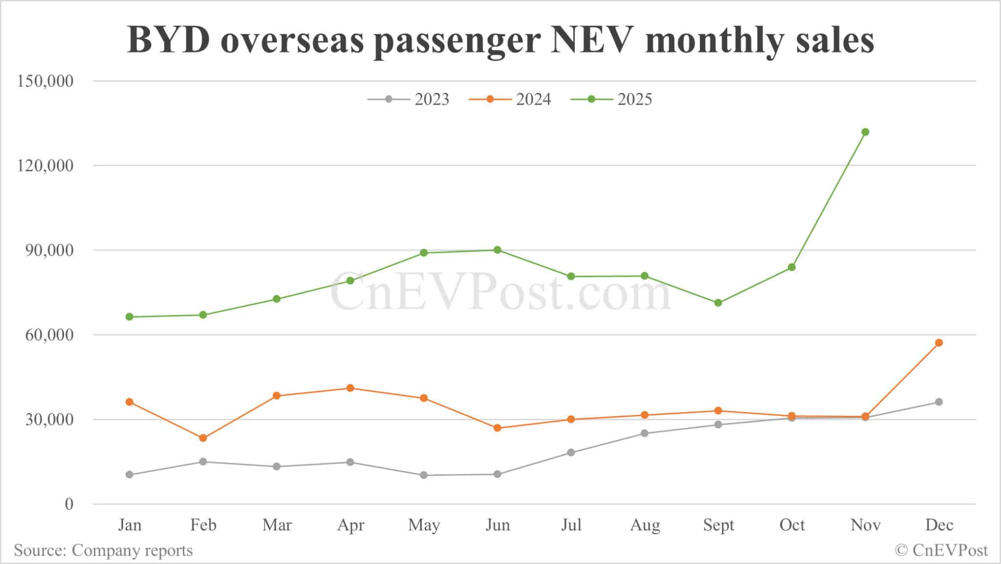 BYD sees Nov sales hit new high for this year as exports surge 326%