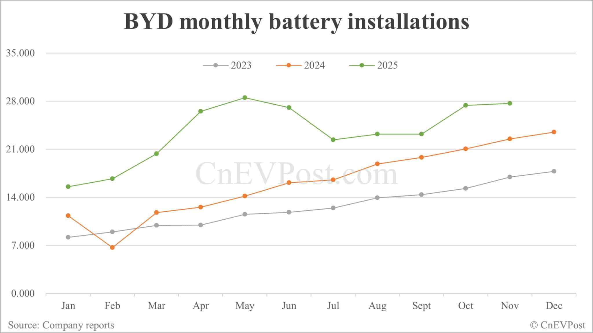 BYD sees Nov sales hit new high for this year as exports surge 326%