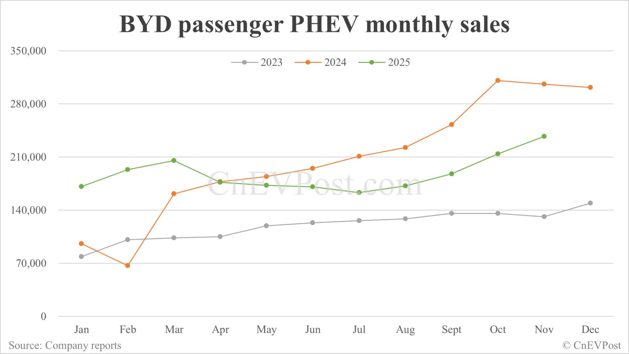 BYD sees Nov sales hit new high for this year as exports surge 326%