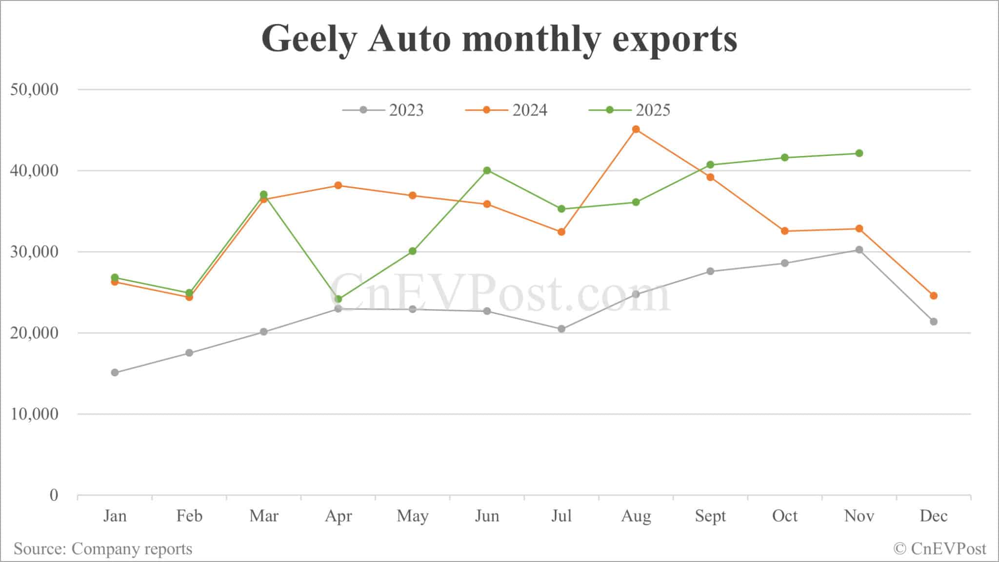 Geely sees record-high sales in Nov as Galaxy brand continues strong growth