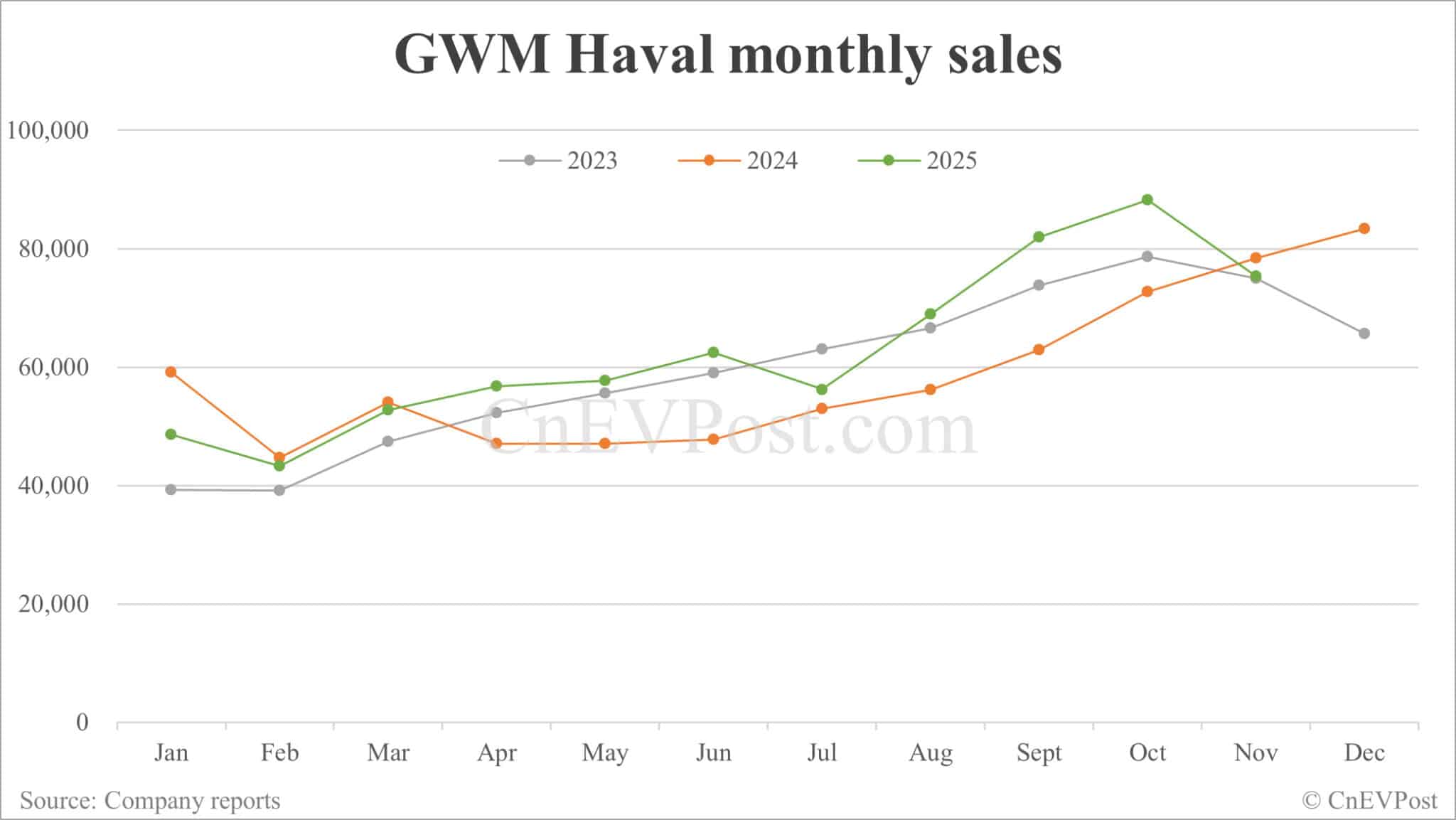 GWM sees Nov sales rise 4.57% to 133,216 units, with overseas sales hitting new record