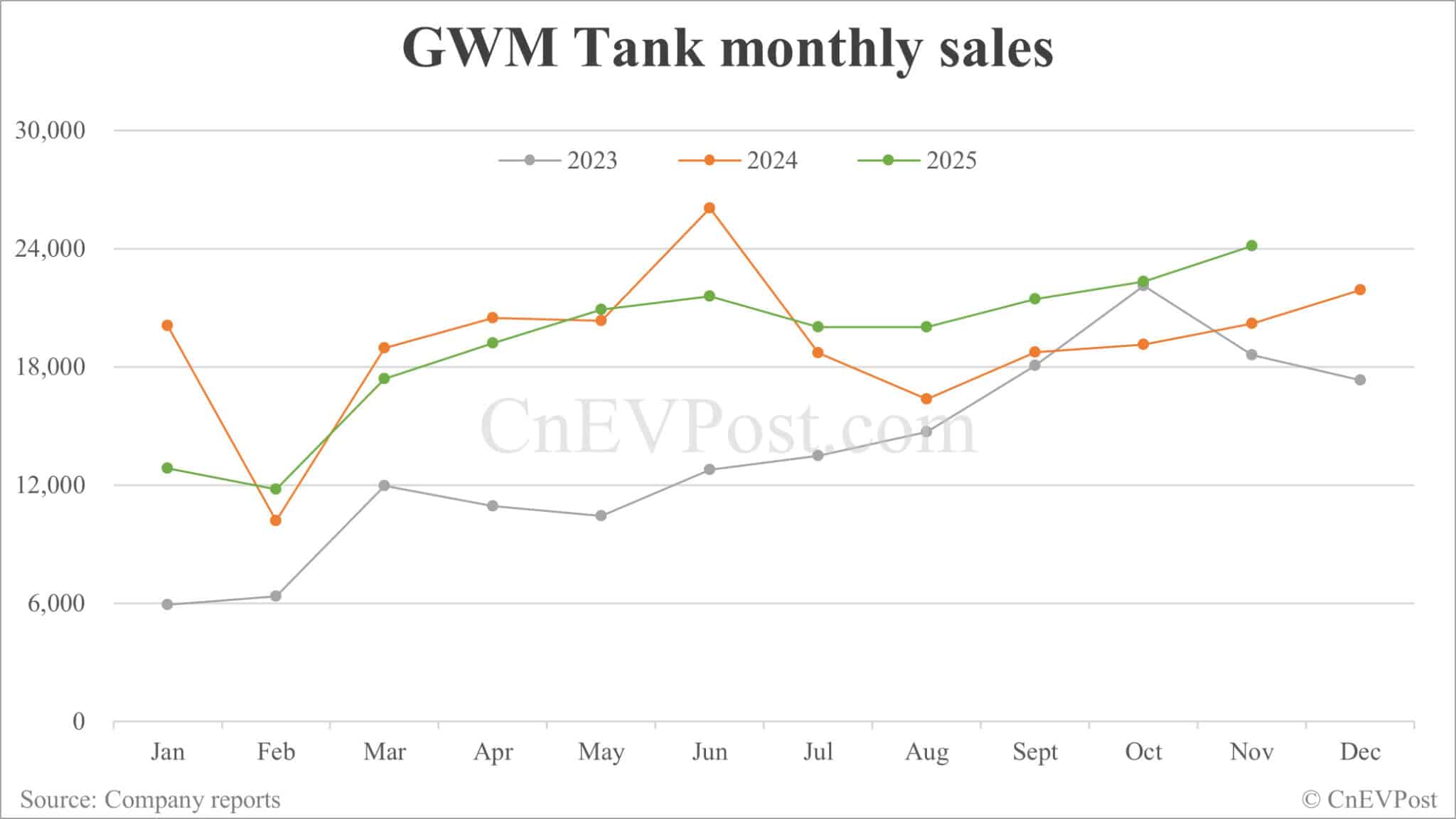 GWM sees Nov sales rise 4.57% to 133,216 units, with overseas sales hitting new record