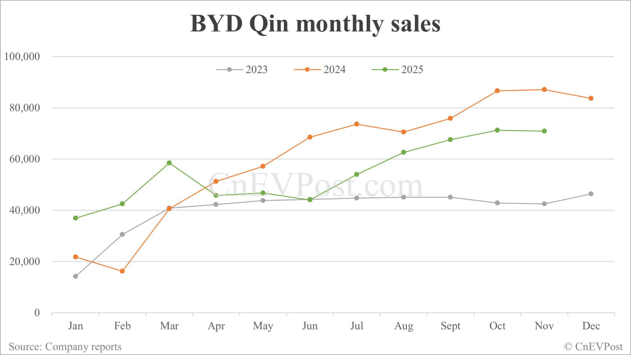 BYD Nov sales breakdown: Qin 70,824 units, Seal 60,962
