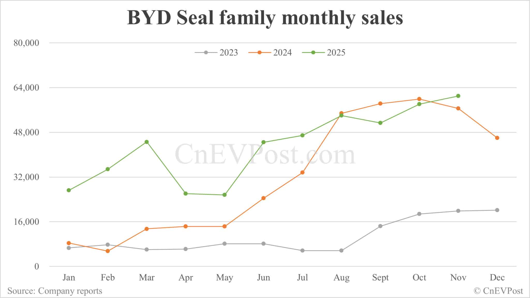 BYD Nov sales breakdown: Qin 70,824 units, Seal 60,962