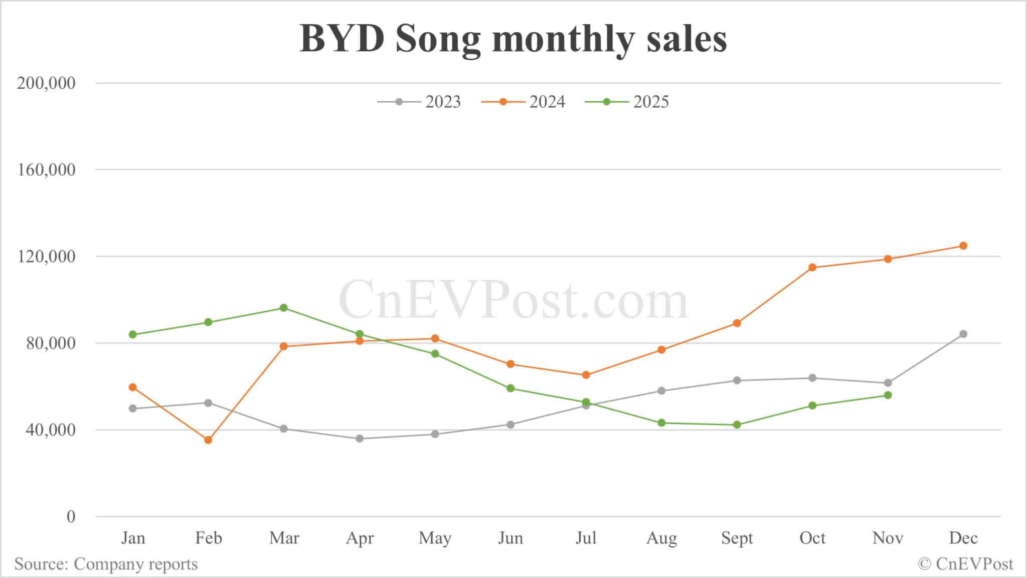 BYD Nov sales breakdown: Qin 70,824 units, Seal 60,962