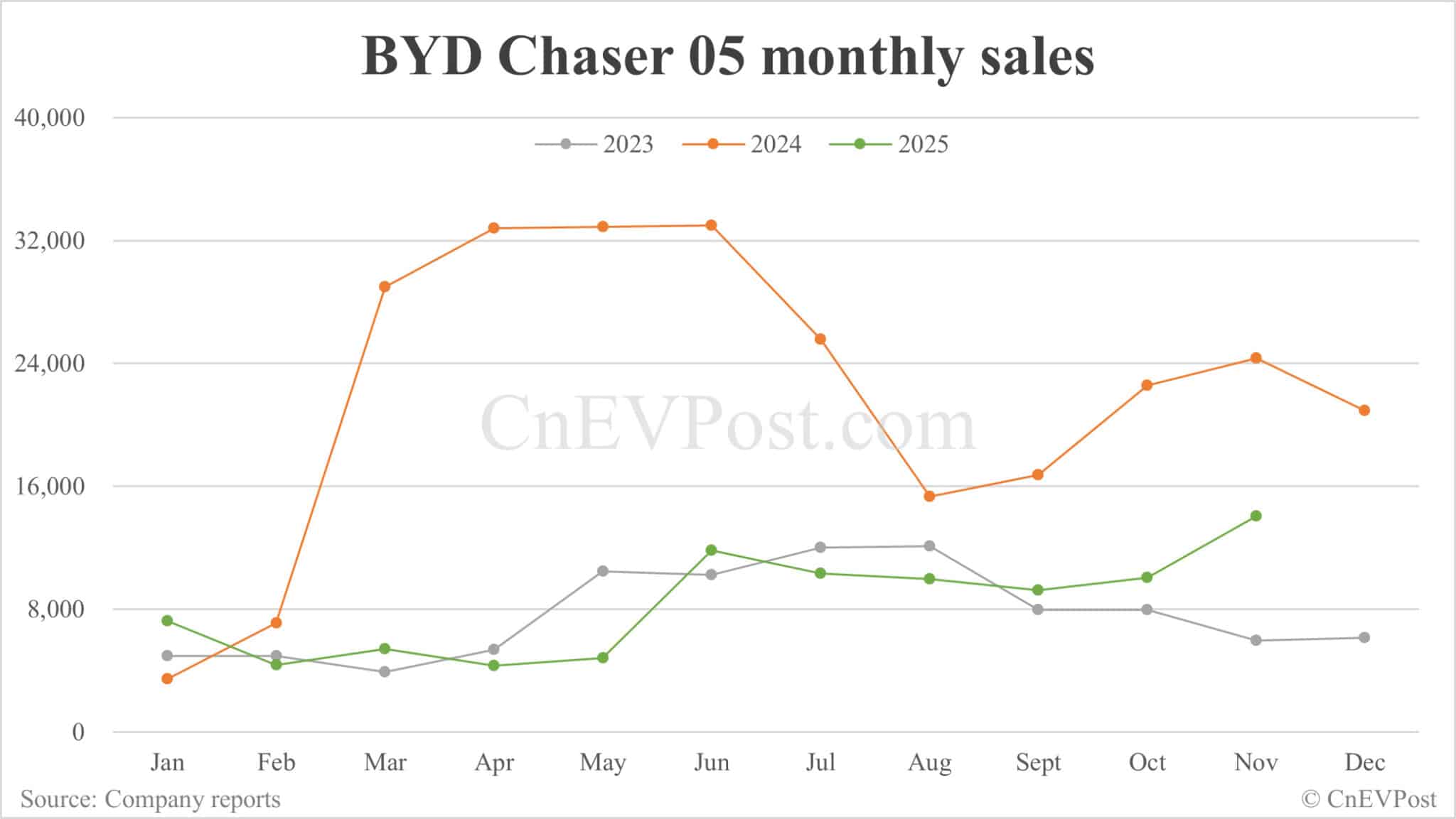 BYD Nov sales breakdown: Qin 70,824 units, Seal 60,962