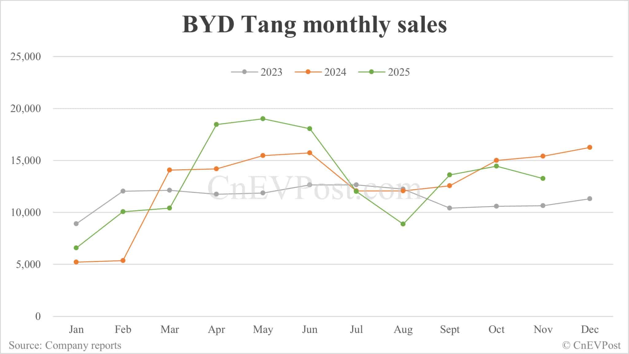 BYD Nov sales breakdown: Qin 70,824 units, Seal 60,962