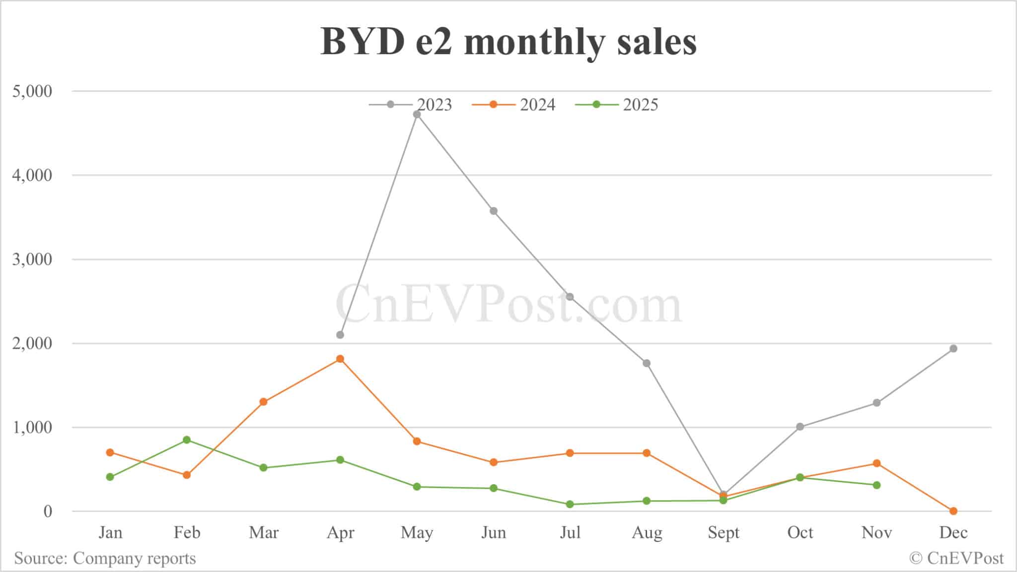 BYD Nov sales breakdown: Qin 70,824 units, Seal 60,962