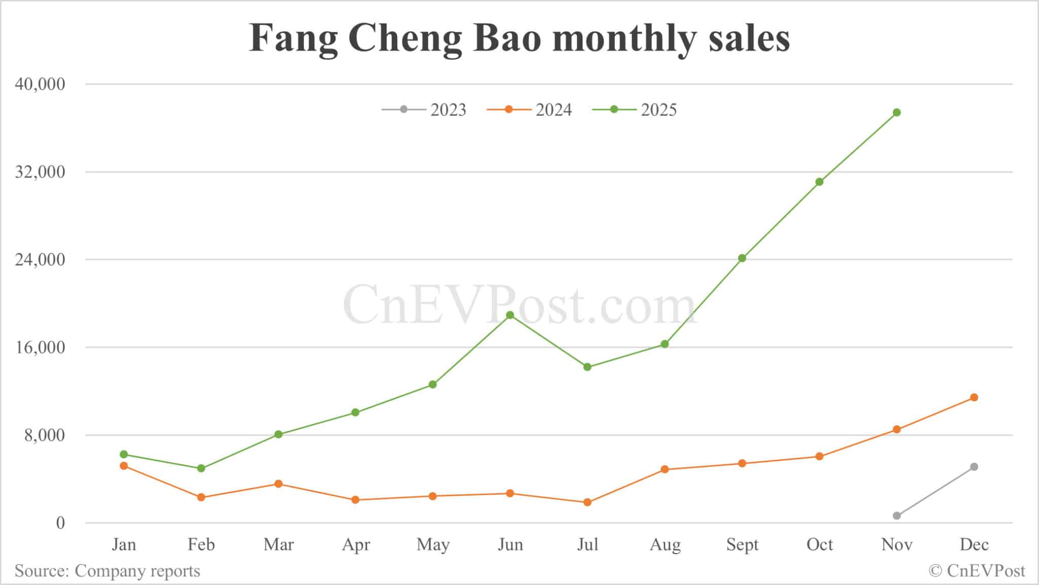 BYD Nov sales breakdown: Qin 70,824 units, Seal 60,962