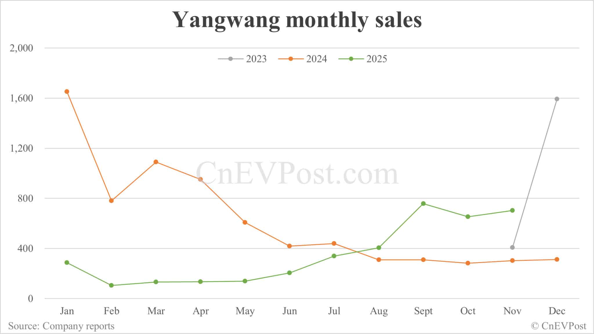 BYD Nov sales breakdown: Qin 70,824 units, Seal 60,962