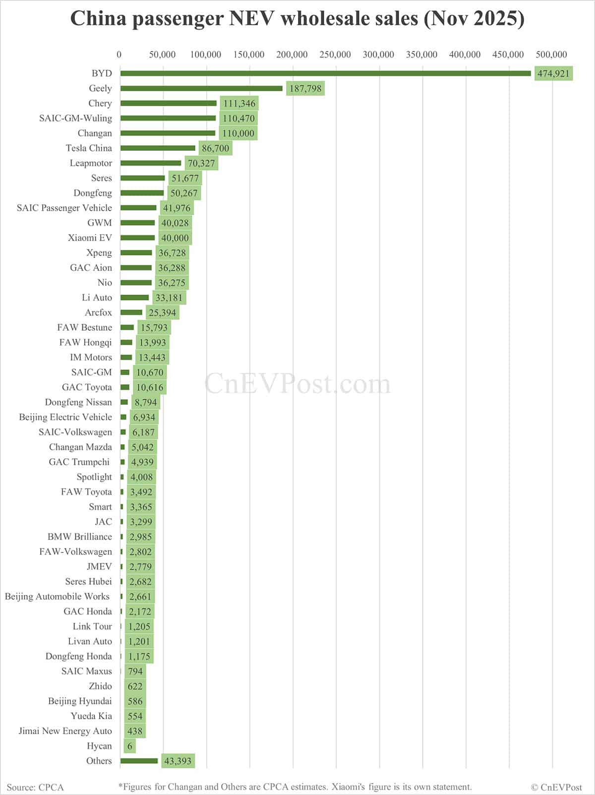 CPCA estimates China Nov NEV wholesale sales hit record 1.72 million units