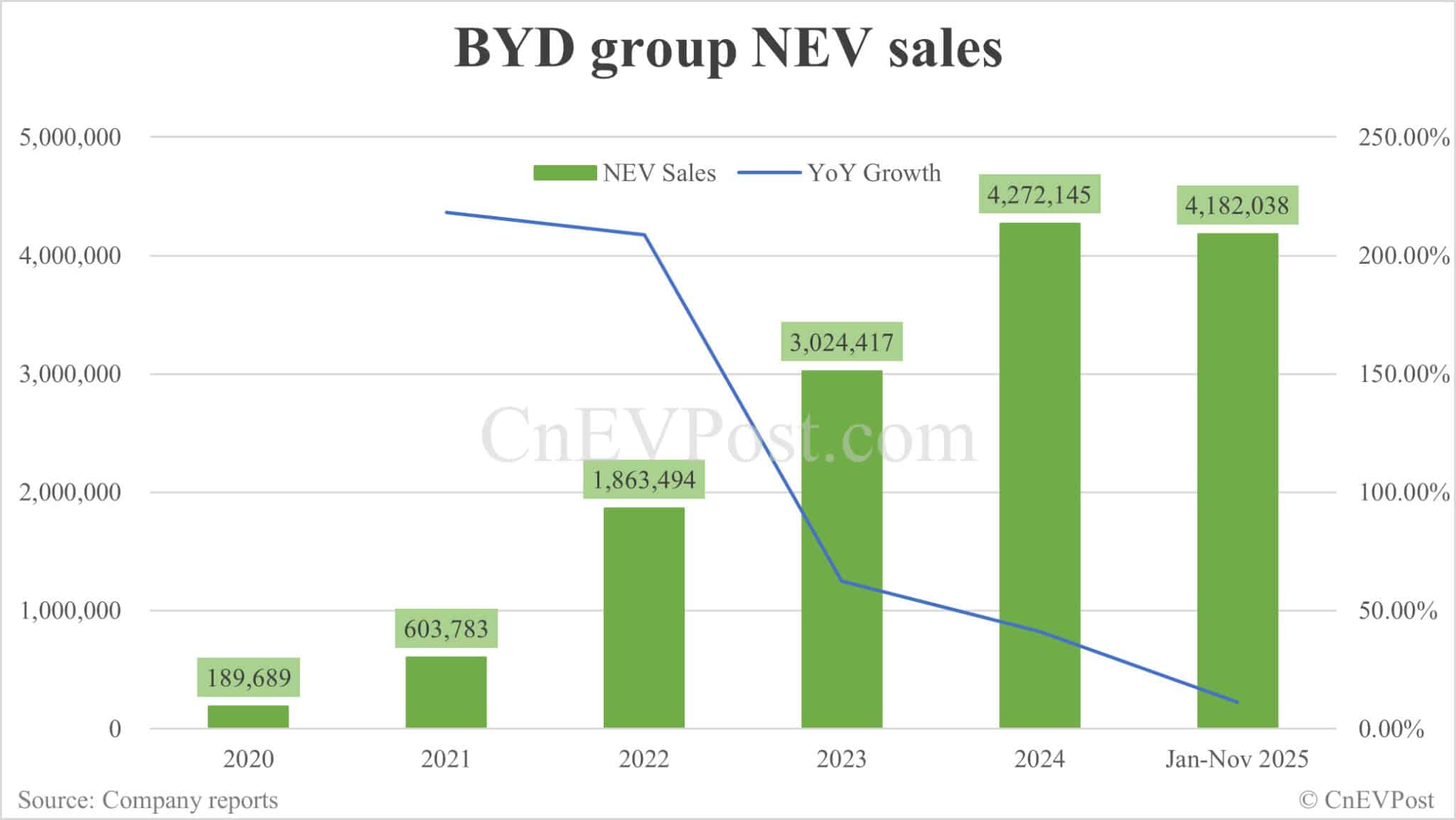 BYD chairman explains why sales have declined and why a turnaround could be expected