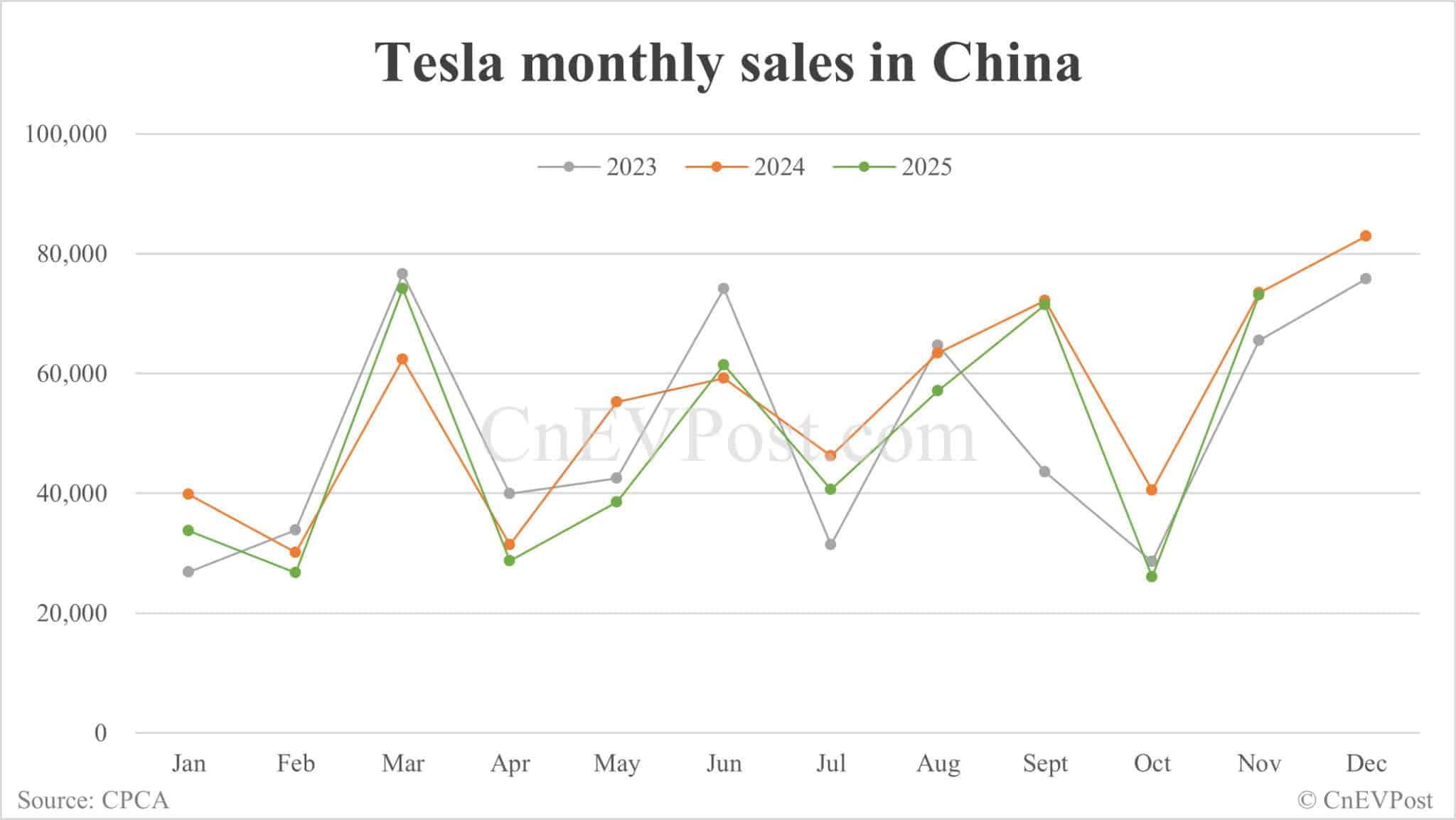 Tesla sells 73,145 cars in China in Nov, down year-on-year for 5th consecutive month