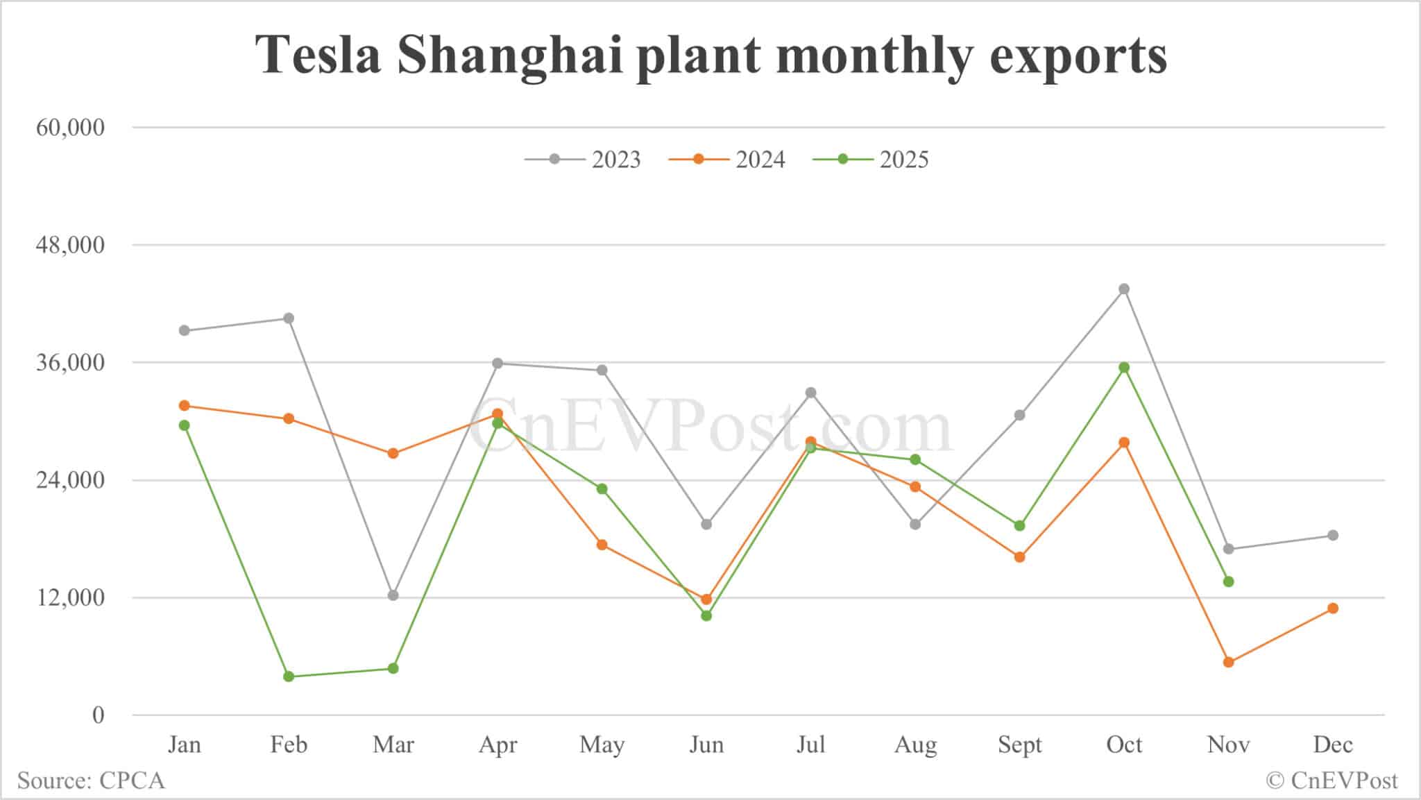 Tesla sells 73,145 cars in China in Nov, down year-on-year for 5th consecutive month