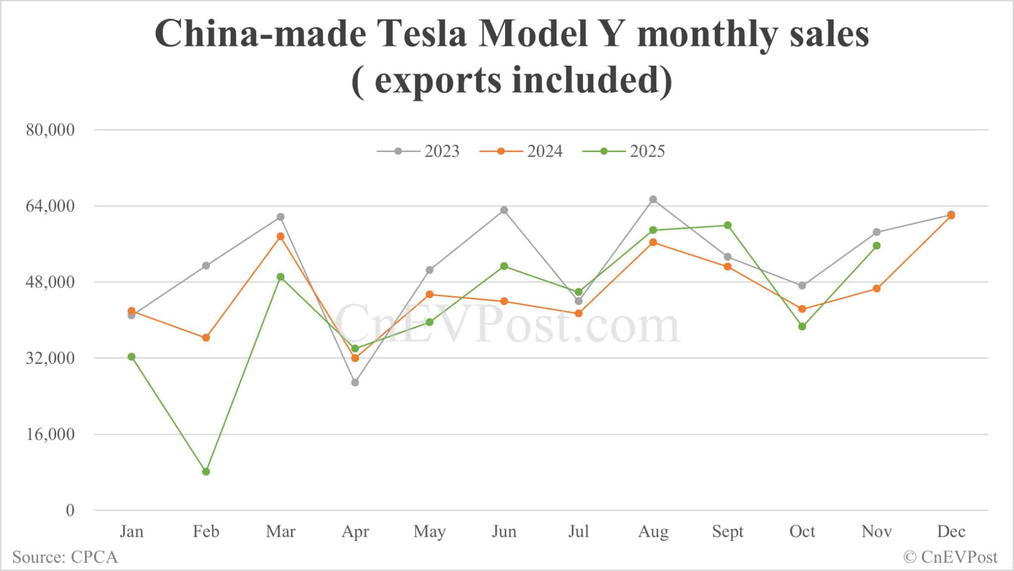Tesla sells 73,145 cars in China in Nov, down year-on-year for 5th consecutive month