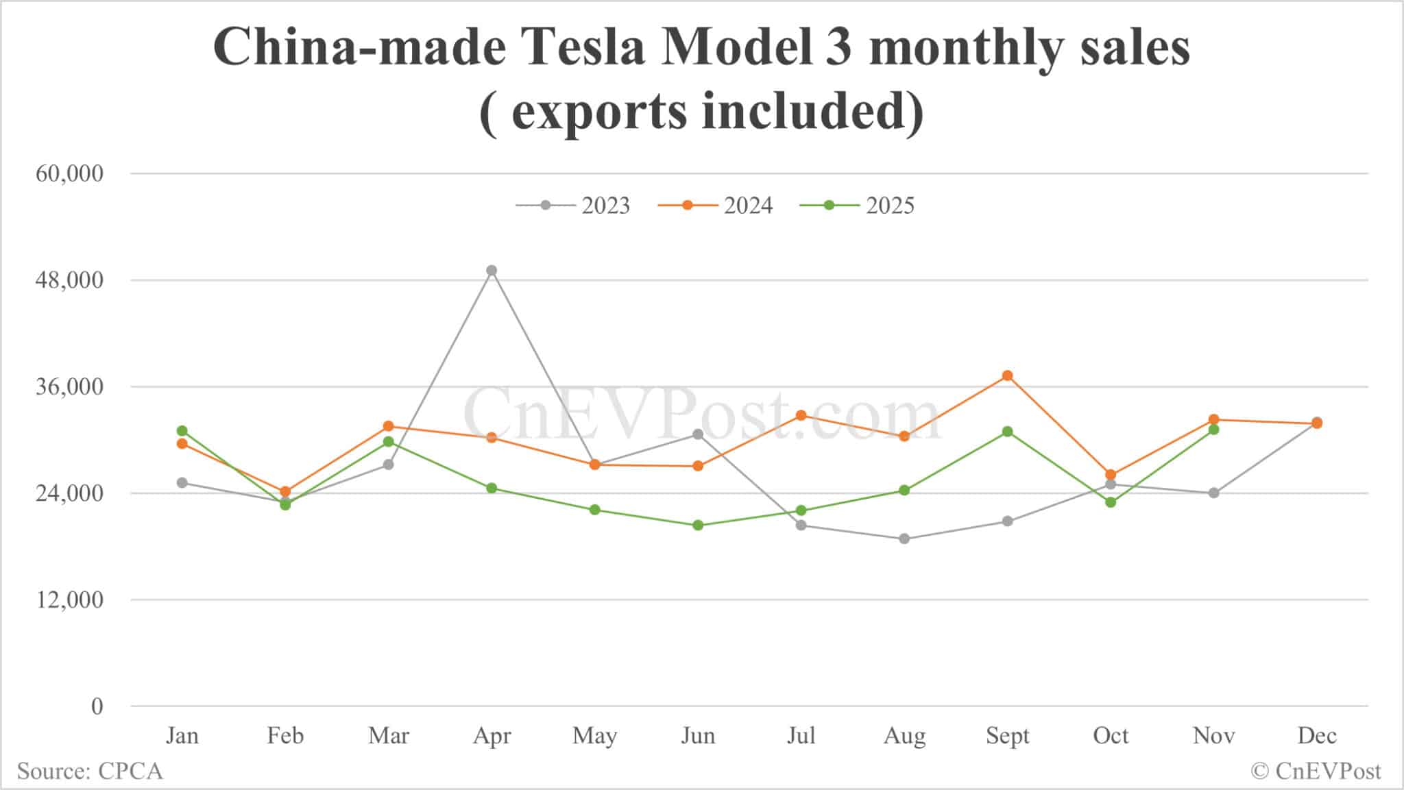 Tesla sells 73,145 cars in China in Nov, down year-on-year for 5th consecutive month