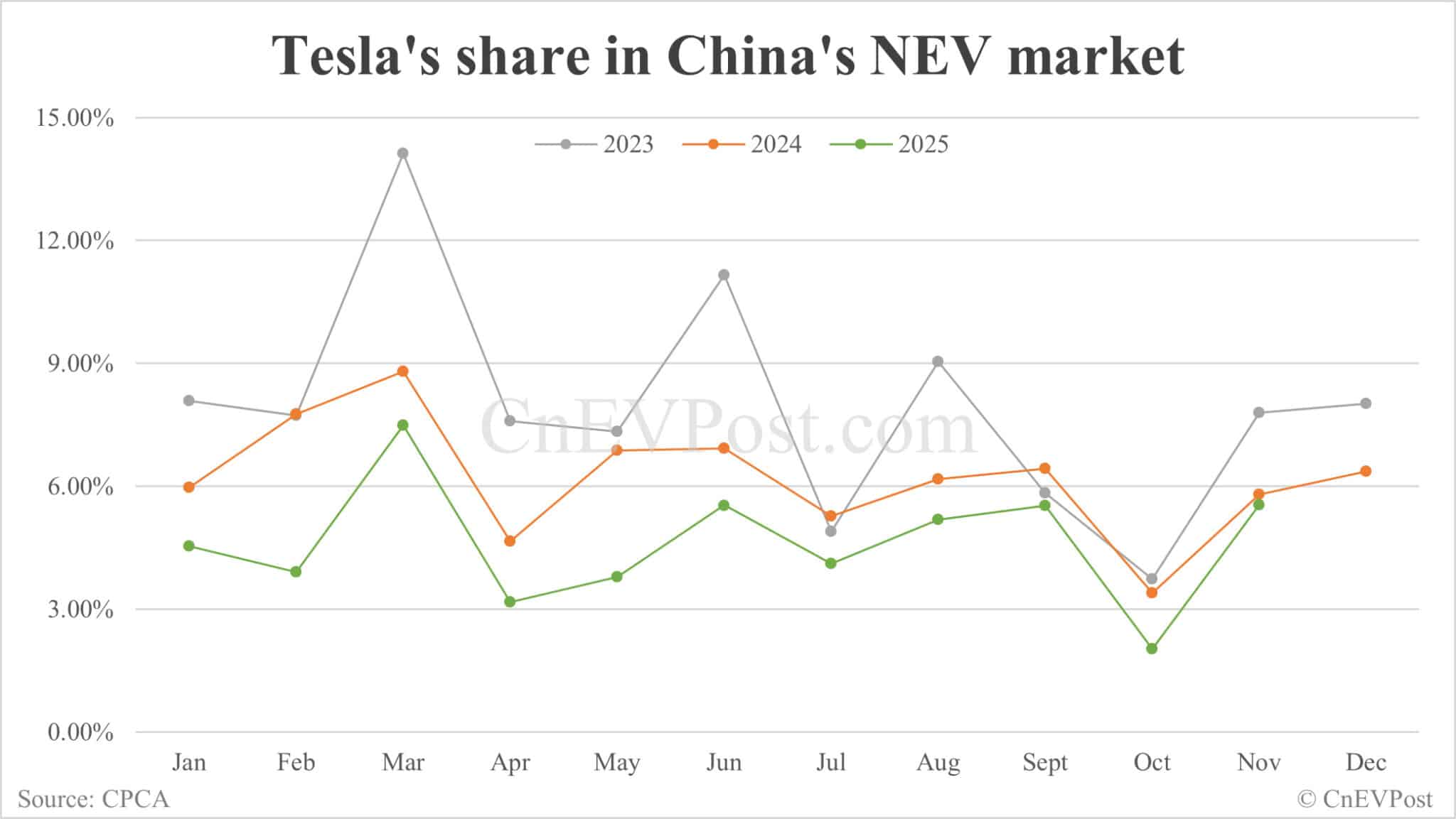 Tesla sells 73,145 cars in China in Nov, down year-on-year for 5th consecutive month