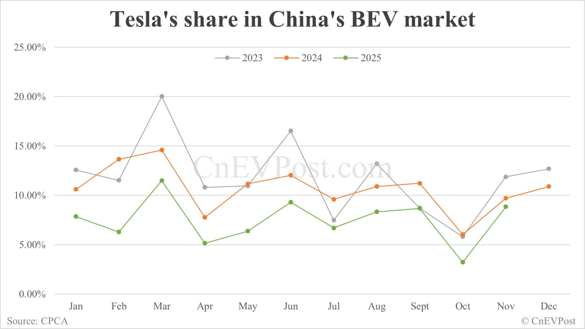 Tesla sells 73,145 cars in China in Nov, down year-on-year for 5th consecutive month