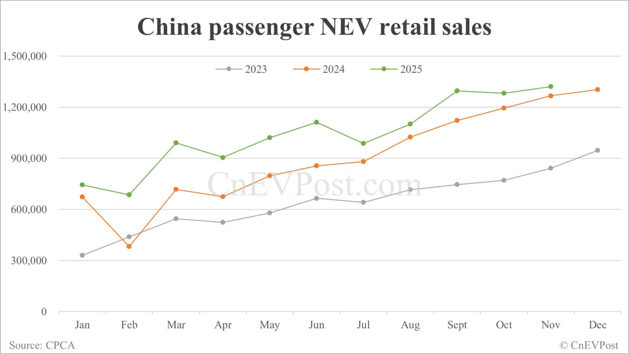 China's Nov NEV retail sales hit record high despite slower growth