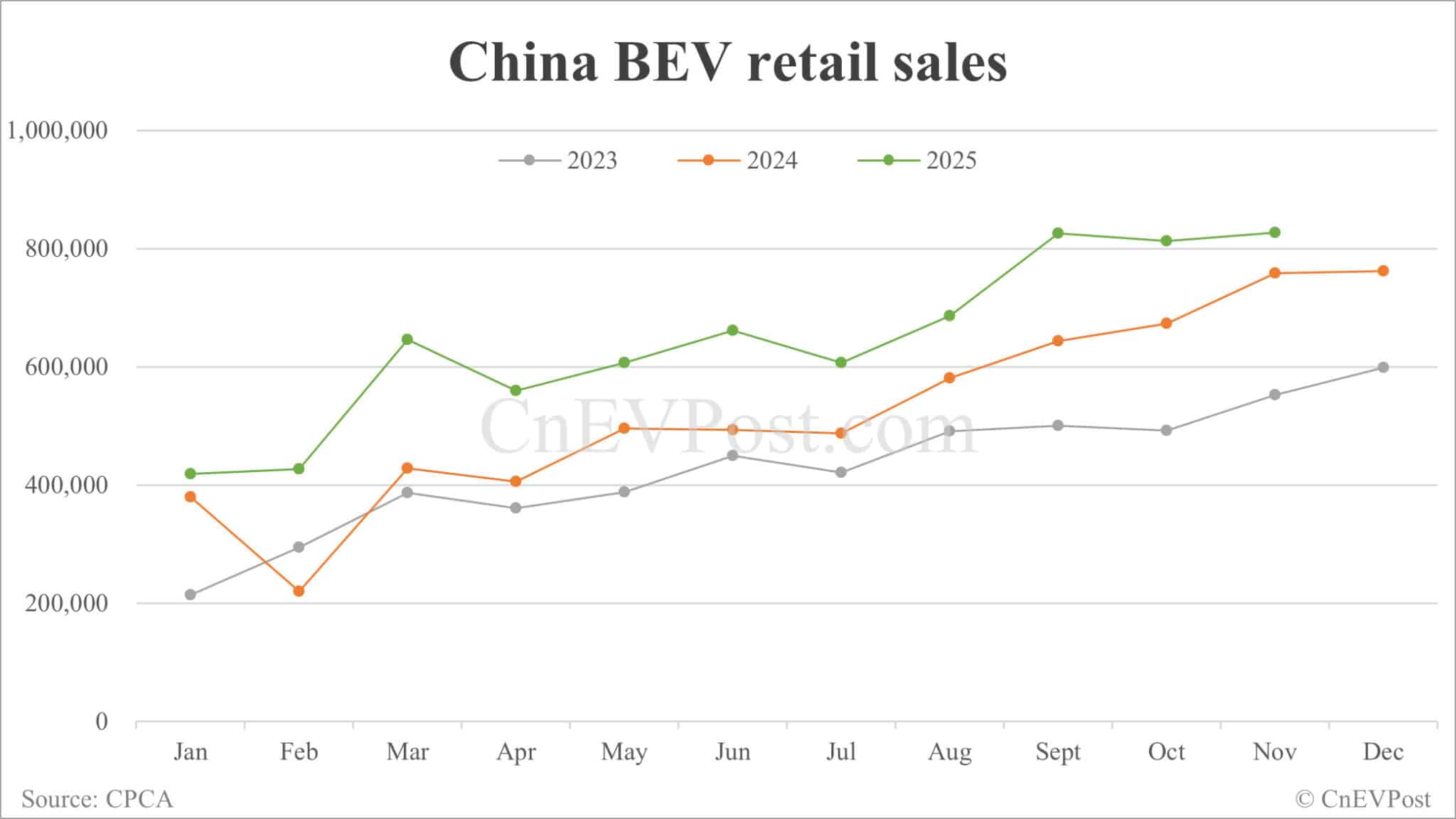 China's Nov NEV retail sales hit record high despite slower growth