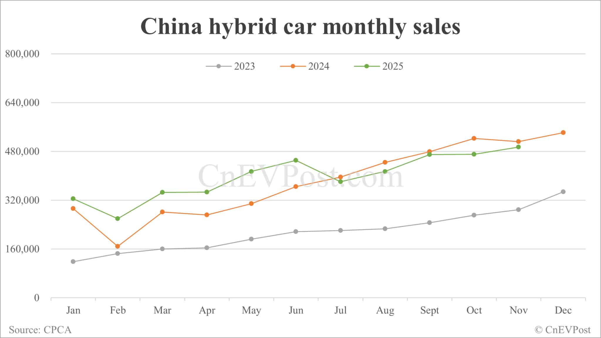 China's Nov NEV retail sales hit record high despite slower growth