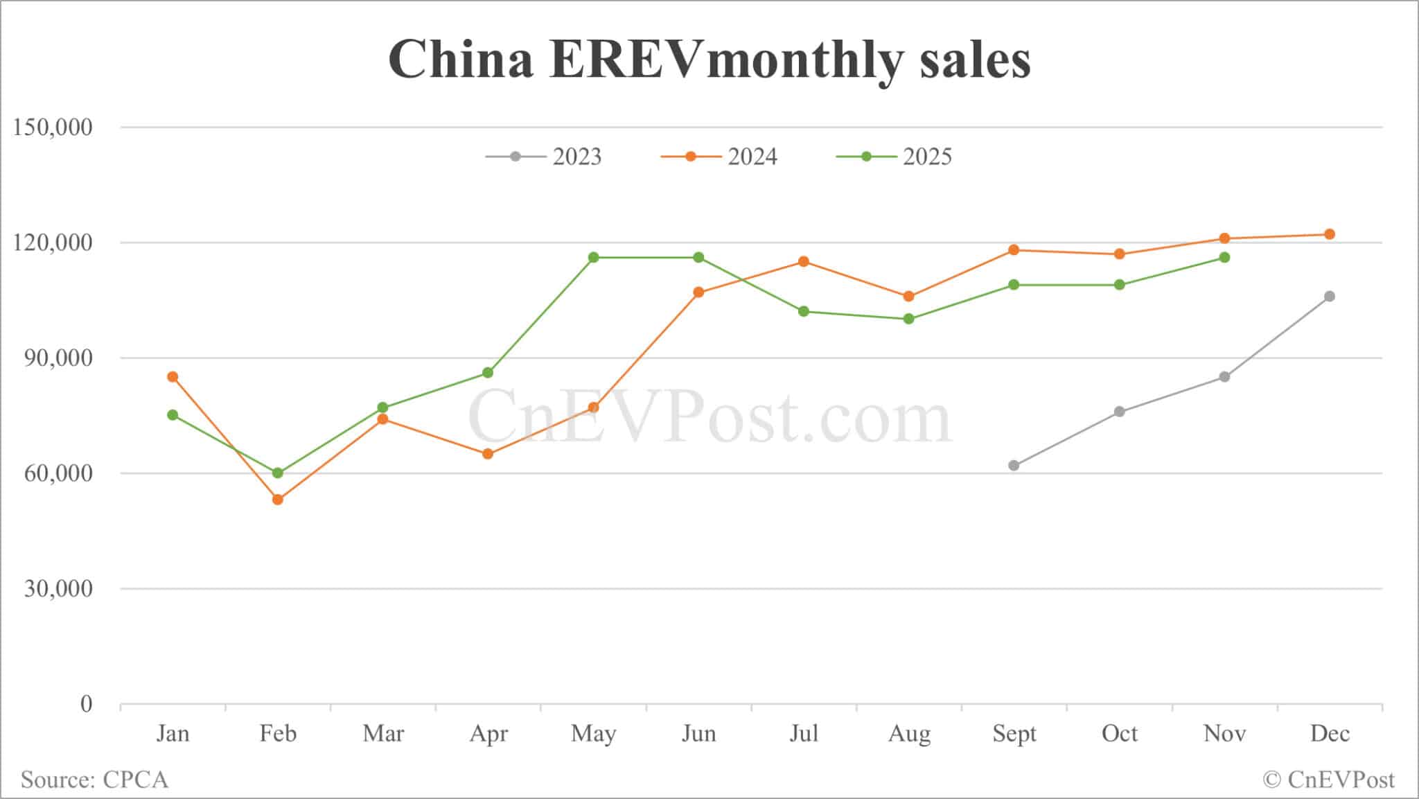 China's Nov NEV retail sales hit record high despite slower growth
