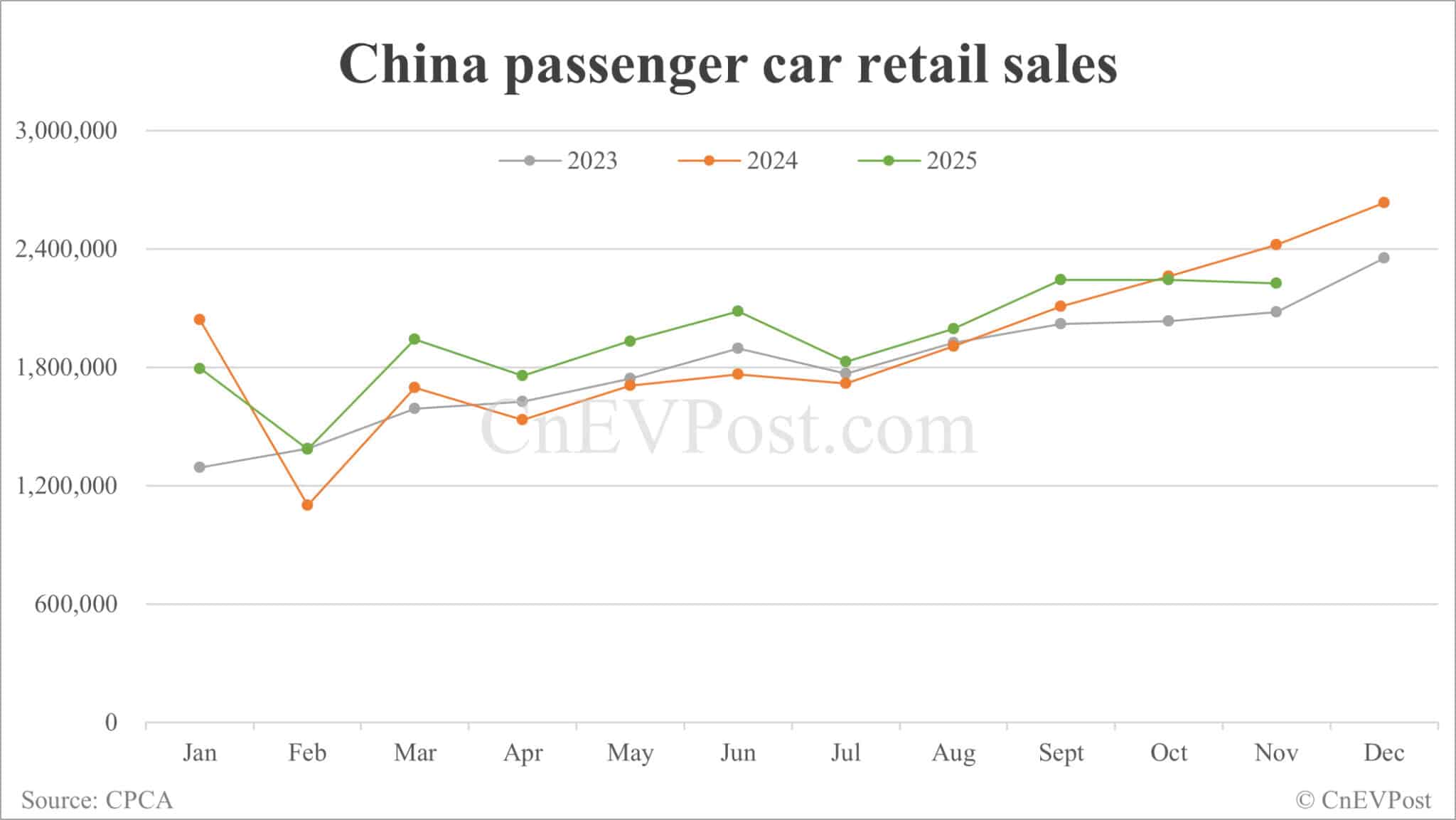 China's Nov NEV retail sales hit record high despite slower growth