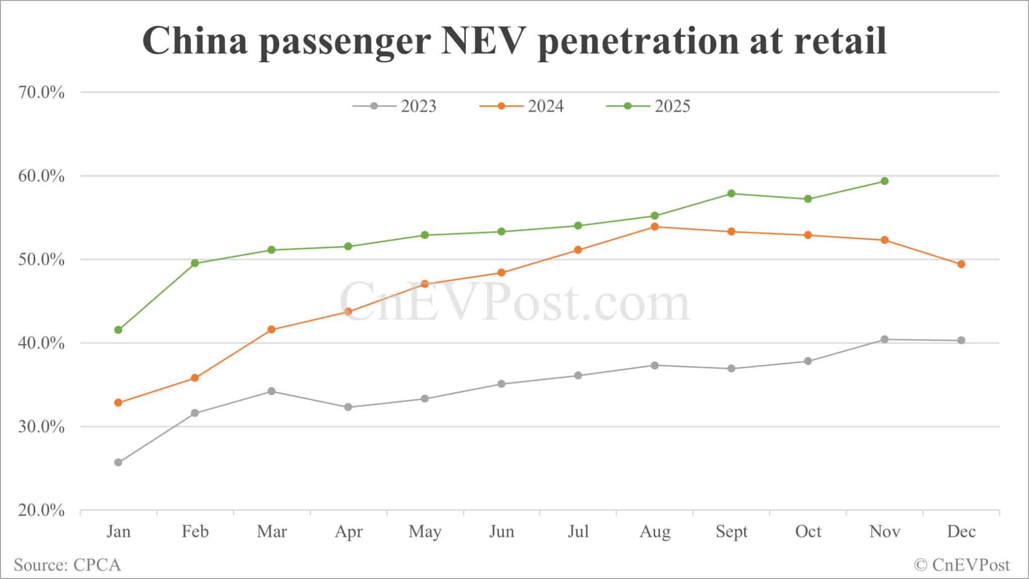China's Nov NEV retail sales hit record high despite slower growth