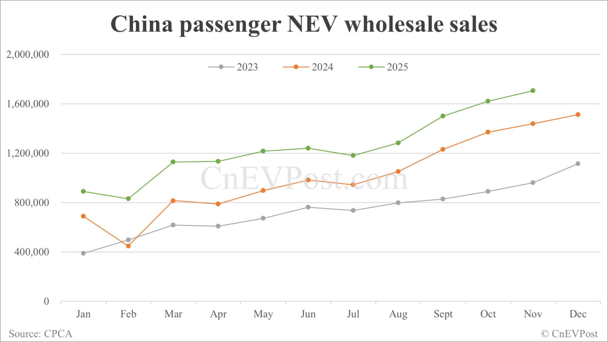 China's Nov NEV retail sales hit record high despite slower growth
