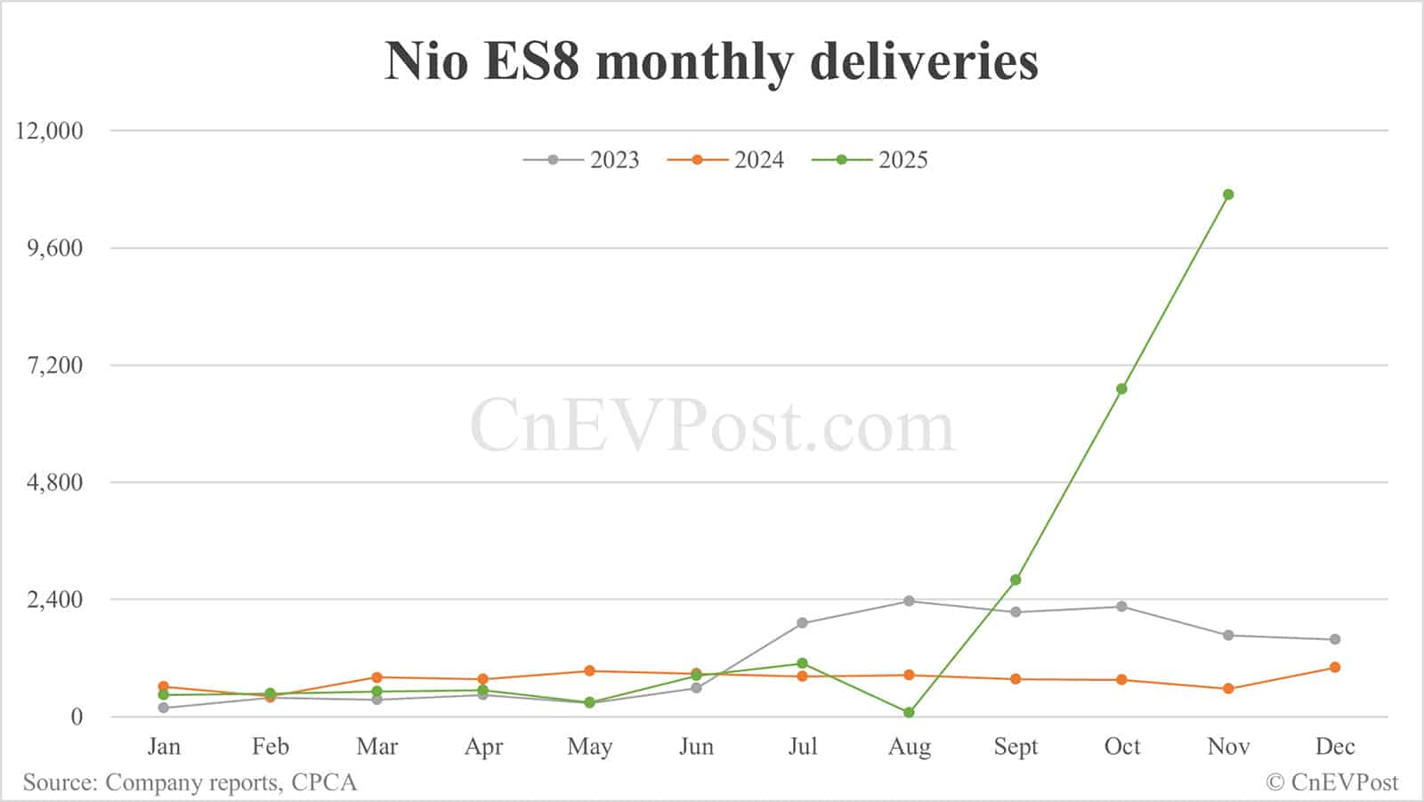 Nio Nov deliveries breakdown: ES8 surges while other models decline across the board