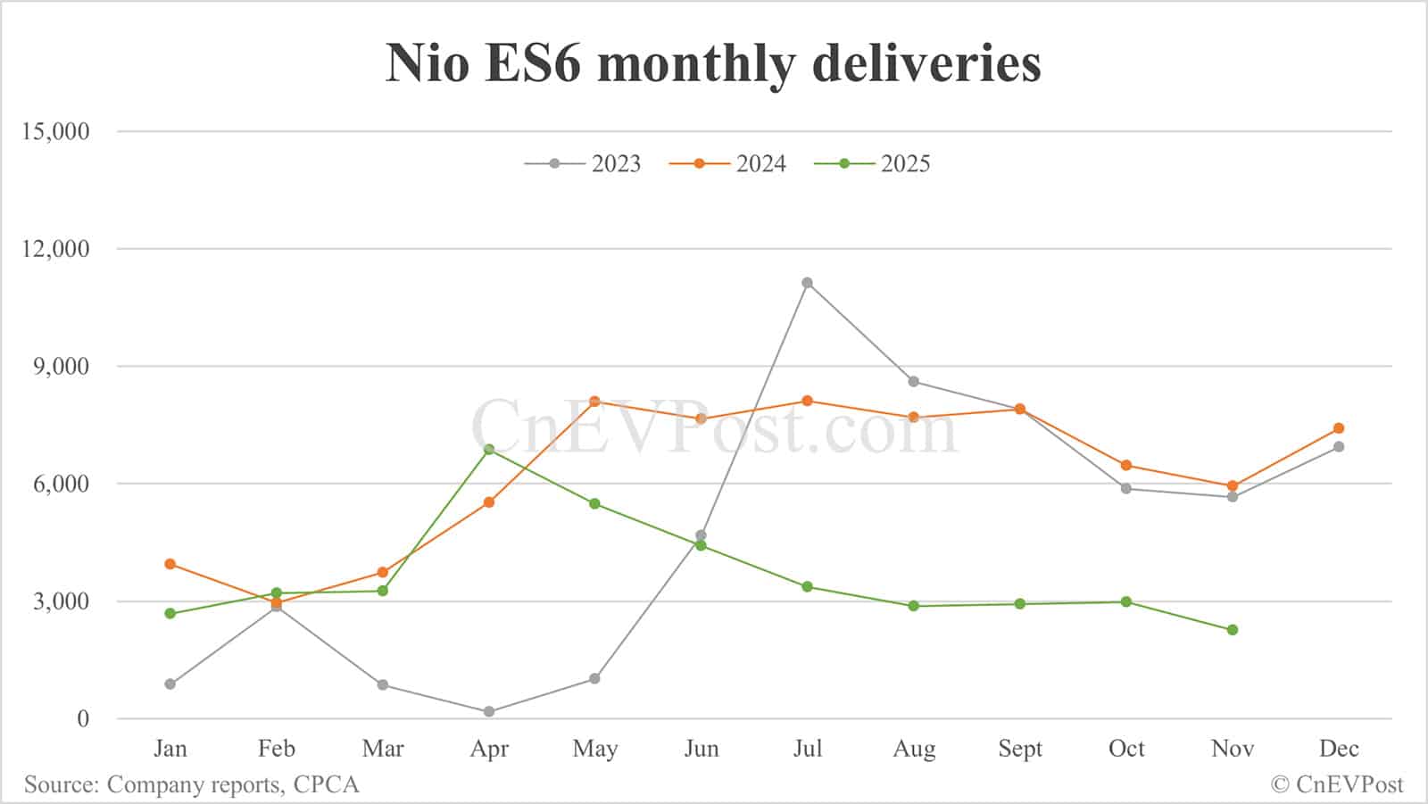 Nio Nov deliveries breakdown: ES8 surges while other models decline across the board