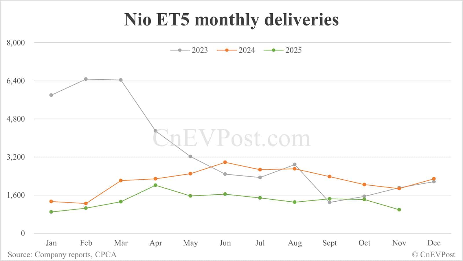 Nio Nov deliveries breakdown: ES8 surges while other models decline across the board