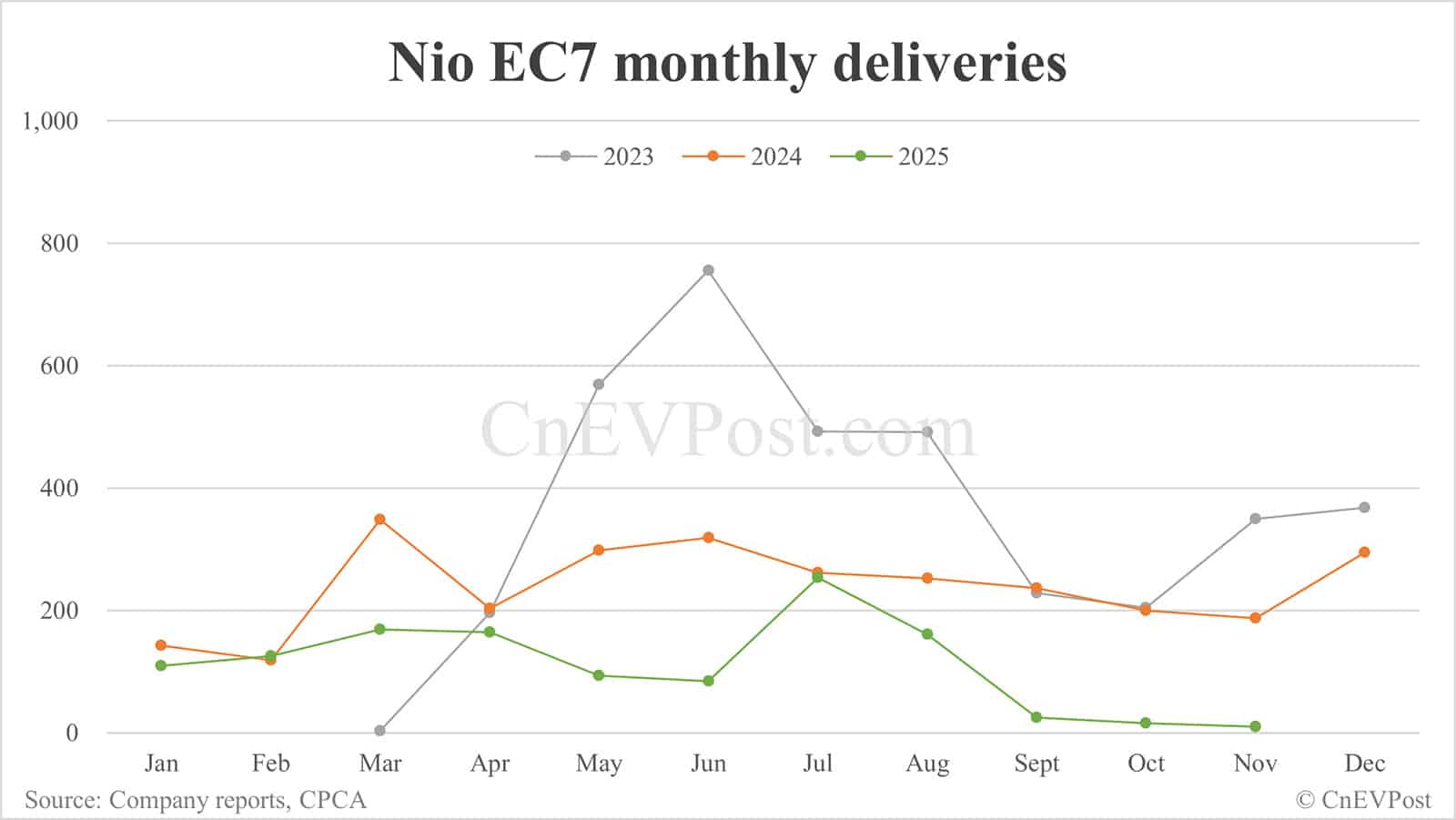 Nio Nov deliveries breakdown: ES8 surges while other models decline across the board