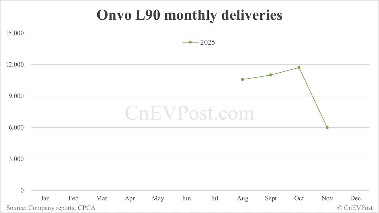 Nio Nov deliveries breakdown: ES8 surges while other models decline across the board
