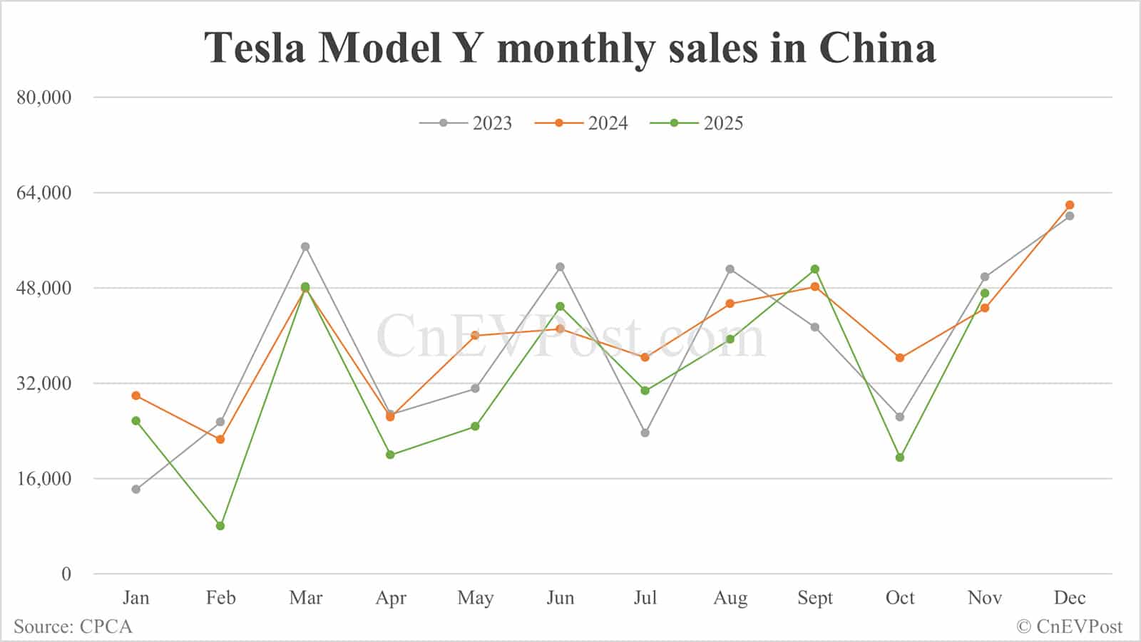 Tesla Nov China deliveries breakdown: Model Y rebounds to 47,132 units, Model 3 at 26,013