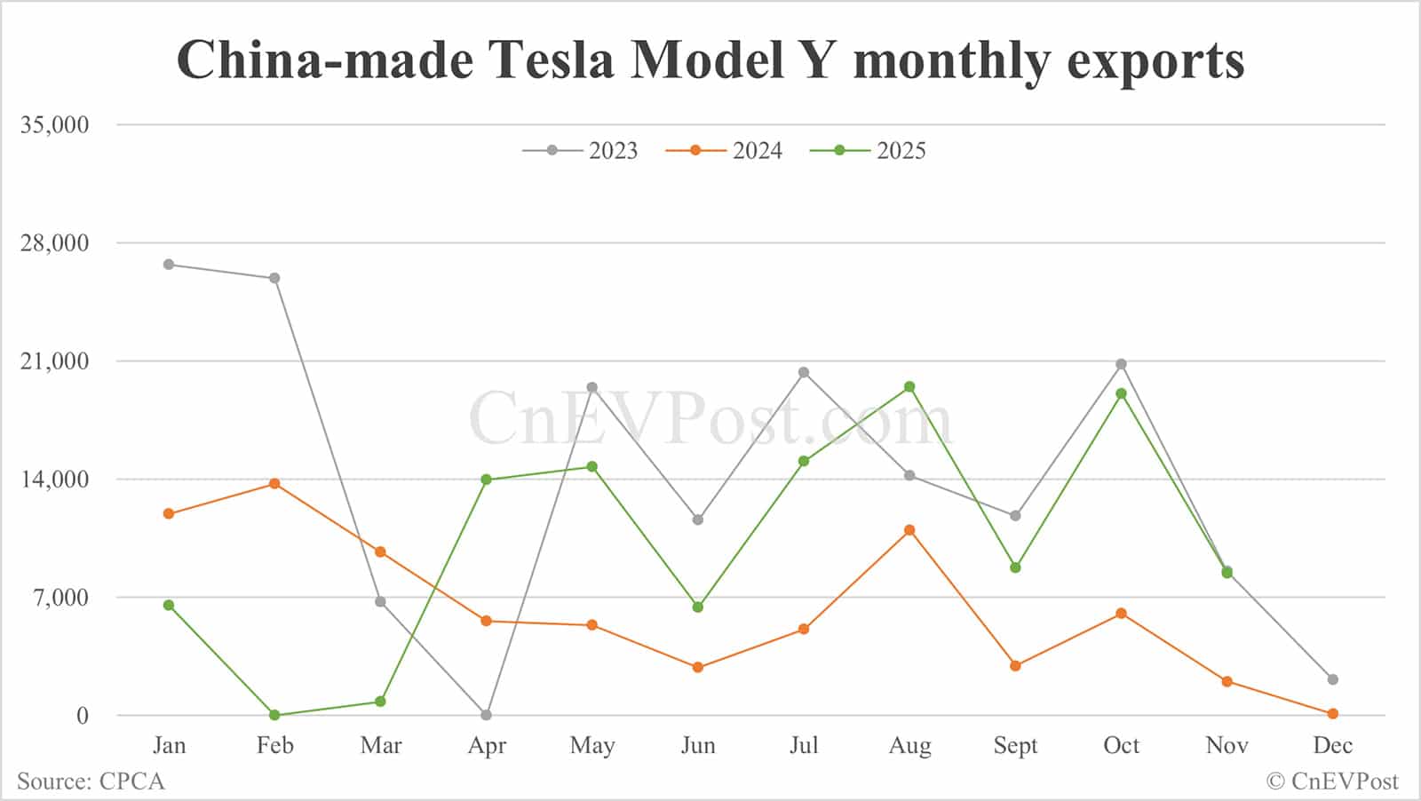 Tesla Nov China deliveries breakdown: Model Y rebounds to 47,132 units, Model 3 at 26,013