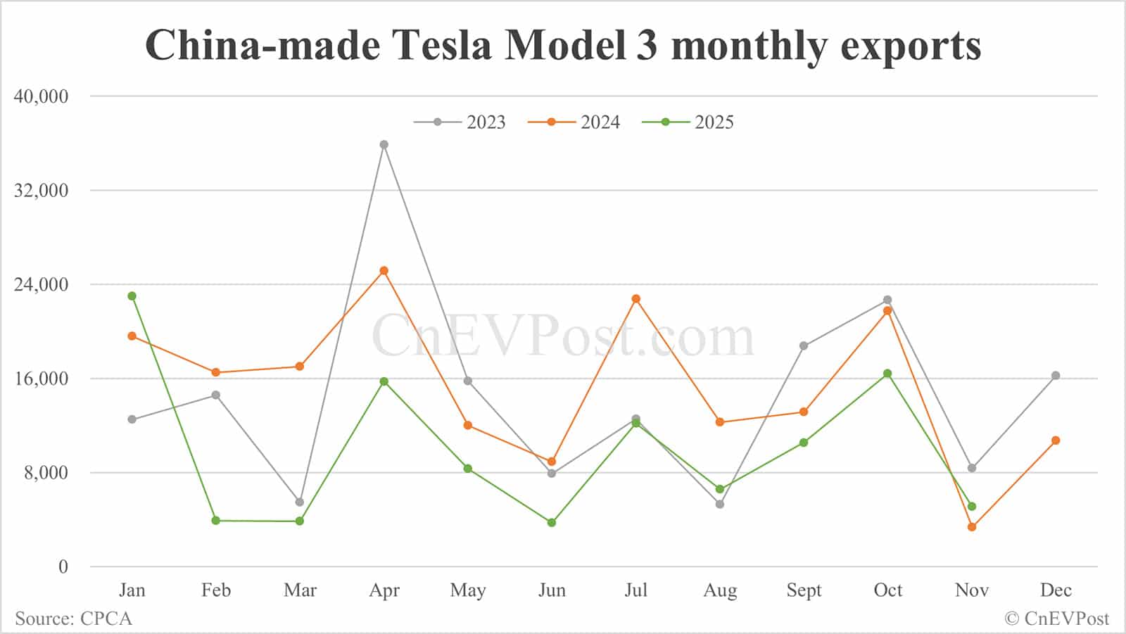 Tesla Nov China deliveries breakdown: Model Y rebounds to 47,132 units, Model 3 at 26,013