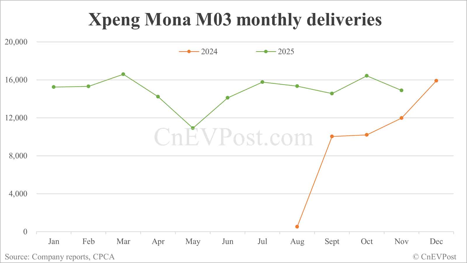 Xpeng Nov deliveries breakdown: Mona M03 remains strong, X9 surges